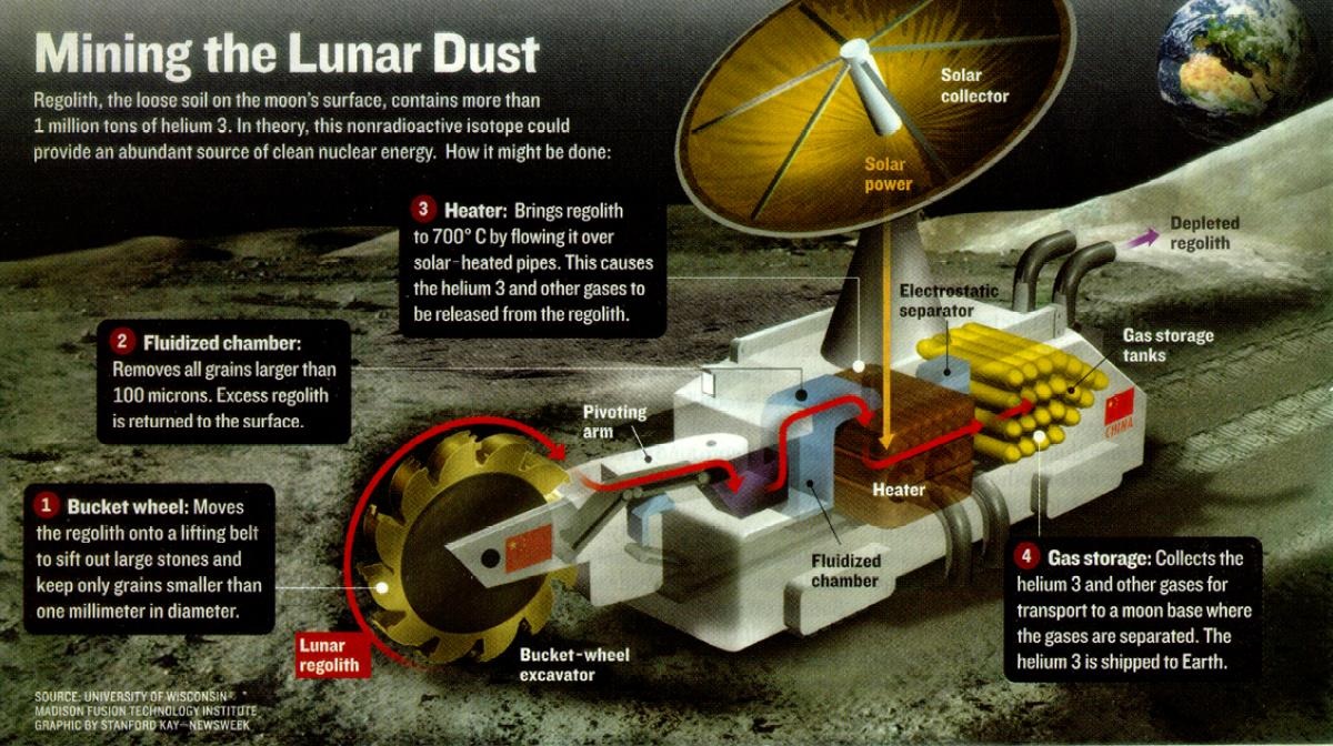Ay yüzeyinde 1 milyon tondan fazla He-3 olduğu tahmin ediliyor. Ay tozunun dev tesislerde 700 dereceye kadar ısıtılması, temiz nükleer enerji sağlayabilir. [University of Wisconsin]