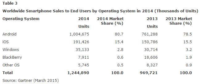 Mobil işletim sistemlerinde Android en yakın rakibi iOS'e en az 800 milyon cihaz fark attı.