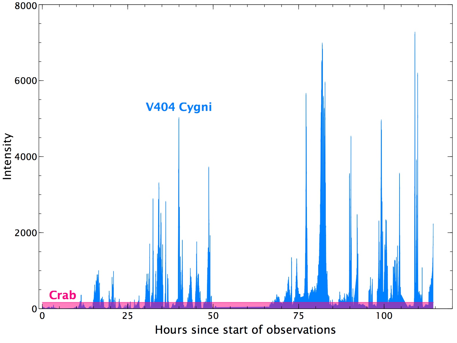 V404 Cygni'deki parlaklık ile Yengeç Nebulası'nın karşılaştırılması. [ESA]