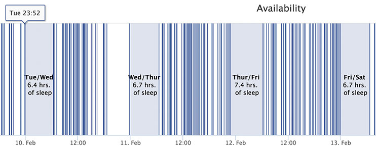 Facebook verileriyle arkadaşlarınızın uyku saatini öğrenebilirsiniz