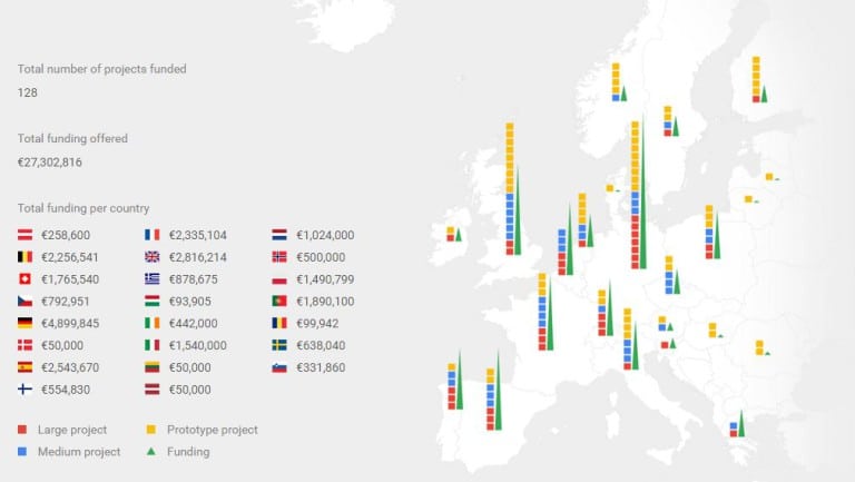 Google’dan Avrupalı girişimcilere 150 milyon Euro