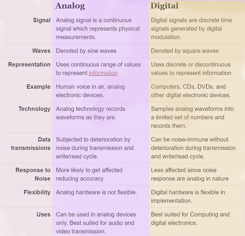  Analog  vs Digital  recording Which one is superior 